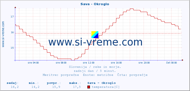 POVPREČJE :: Sava - Okroglo :: temperatura | pretok | višina :: zadnji dan / 5 minut.