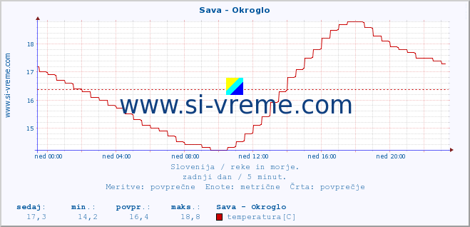 POVPREČJE :: Sava - Okroglo :: temperatura | pretok | višina :: zadnji dan / 5 minut.