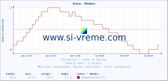 POVPREČJE :: Sava - Medno :: temperatura | pretok | višina :: zadnji dan / 5 minut.