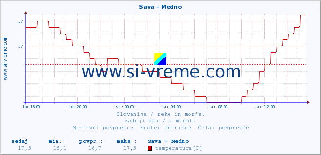 POVPREČJE :: Sava - Medno :: temperatura | pretok | višina :: zadnji dan / 5 minut.