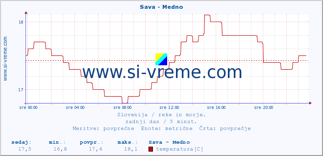 POVPREČJE :: Sava - Medno :: temperatura | pretok | višina :: zadnji dan / 5 minut.