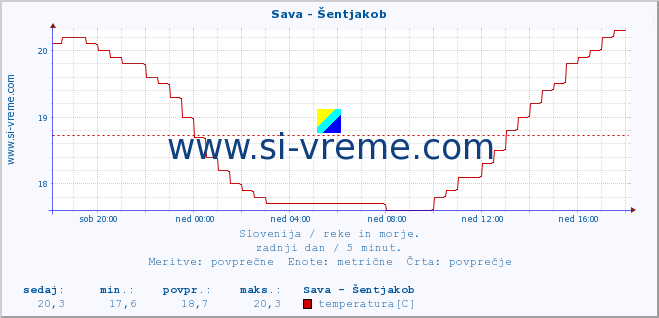 POVPREČJE :: Sava - Šentjakob :: temperatura | pretok | višina :: zadnji dan / 5 minut.