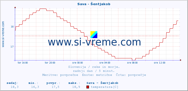 POVPREČJE :: Sava - Šentjakob :: temperatura | pretok | višina :: zadnji dan / 5 minut.