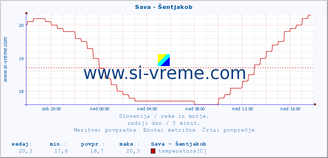 POVPREČJE :: Sava - Šentjakob :: temperatura | pretok | višina :: zadnji dan / 5 minut.