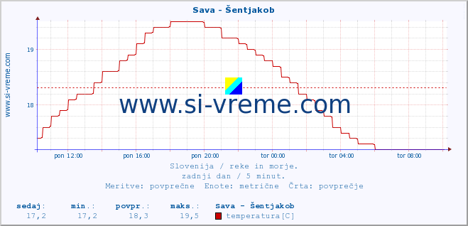 POVPREČJE :: Sava - Šentjakob :: temperatura | pretok | višina :: zadnji dan / 5 minut.