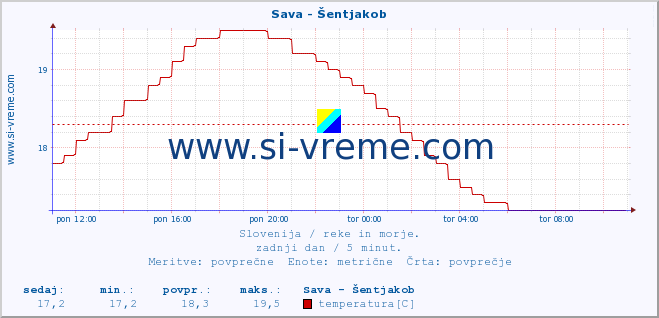 POVPREČJE :: Sava - Šentjakob :: temperatura | pretok | višina :: zadnji dan / 5 minut.