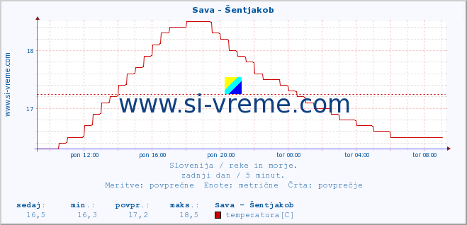 POVPREČJE :: Sava - Šentjakob :: temperatura | pretok | višina :: zadnji dan / 5 minut.