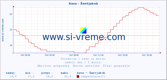 POVPREČJE :: Sava - Šentjakob :: temperatura | pretok | višina :: zadnji dan / 5 minut.