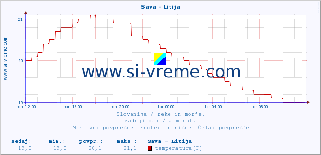 POVPREČJE :: Sava - Litija :: temperatura | pretok | višina :: zadnji dan / 5 minut.