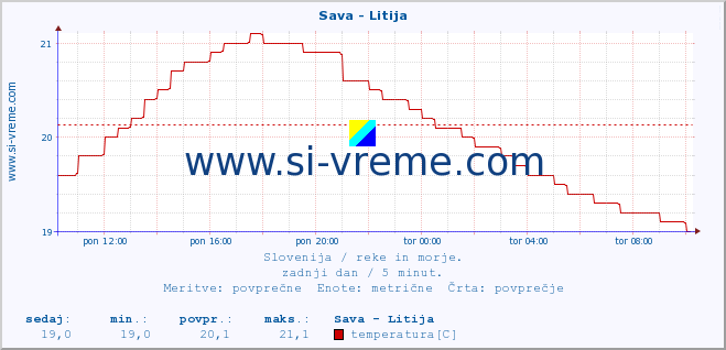 POVPREČJE :: Sava - Litija :: temperatura | pretok | višina :: zadnji dan / 5 minut.