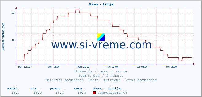 POVPREČJE :: Sava - Litija :: temperatura | pretok | višina :: zadnji dan / 5 minut.