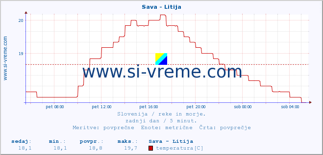 POVPREČJE :: Sava - Litija :: temperatura | pretok | višina :: zadnji dan / 5 minut.