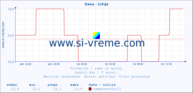 POVPREČJE :: Sava - Litija :: temperatura | pretok | višina :: zadnji dan / 5 minut.