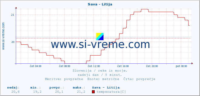 POVPREČJE :: Sava - Litija :: temperatura | pretok | višina :: zadnji dan / 5 minut.