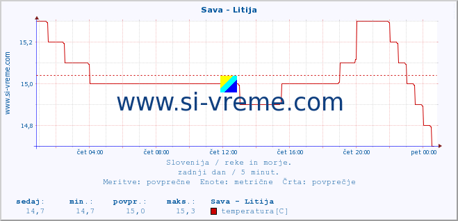 POVPREČJE :: Sava - Litija :: temperatura | pretok | višina :: zadnji dan / 5 minut.