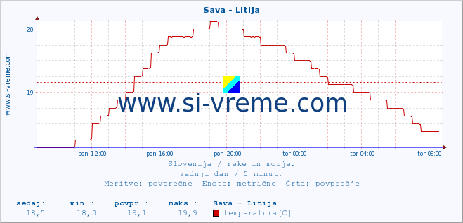 POVPREČJE :: Sava - Litija :: temperatura | pretok | višina :: zadnji dan / 5 minut.