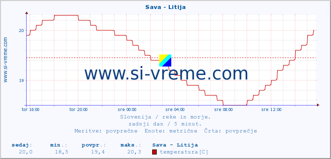 POVPREČJE :: Sava - Litija :: temperatura | pretok | višina :: zadnji dan / 5 minut.