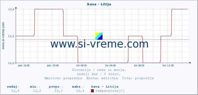 POVPREČJE :: Sava - Litija :: temperatura | pretok | višina :: zadnji dan / 5 minut.