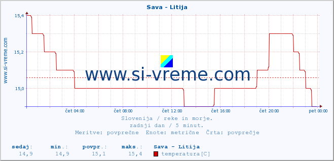 POVPREČJE :: Sava - Litija :: temperatura | pretok | višina :: zadnji dan / 5 minut.