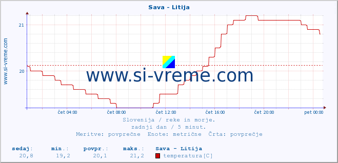 POVPREČJE :: Sava - Litija :: temperatura | pretok | višina :: zadnji dan / 5 minut.