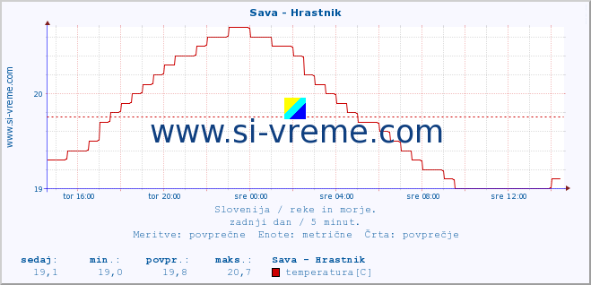 POVPREČJE :: Sava - Hrastnik :: temperatura | pretok | višina :: zadnji dan / 5 minut.