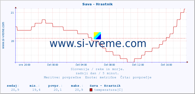 POVPREČJE :: Sava - Hrastnik :: temperatura | pretok | višina :: zadnji dan / 5 minut.