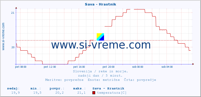 POVPREČJE :: Sava - Hrastnik :: temperatura | pretok | višina :: zadnji dan / 5 minut.