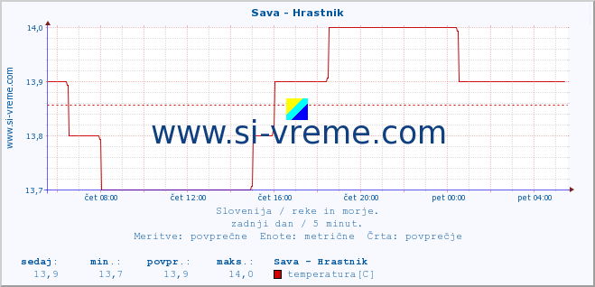 POVPREČJE :: Sava - Hrastnik :: temperatura | pretok | višina :: zadnji dan / 5 minut.