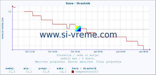 POVPREČJE :: Sava - Hrastnik :: temperatura | pretok | višina :: zadnji dan / 5 minut.