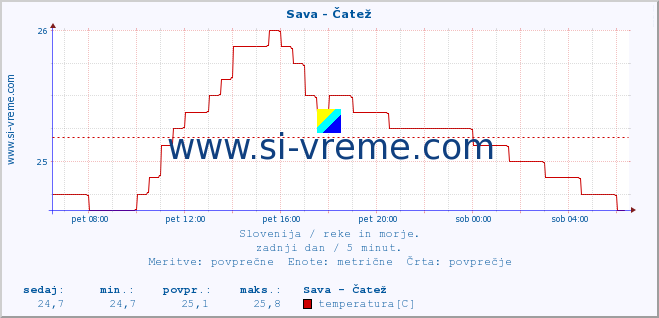 POVPREČJE :: Sava - Čatež :: temperatura | pretok | višina :: zadnji dan / 5 minut.