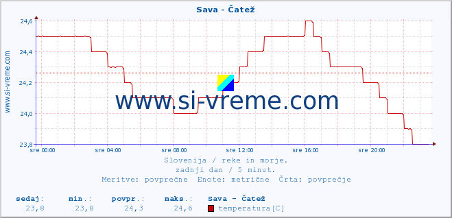 POVPREČJE :: Sava - Čatež :: temperatura | pretok | višina :: zadnji dan / 5 minut.