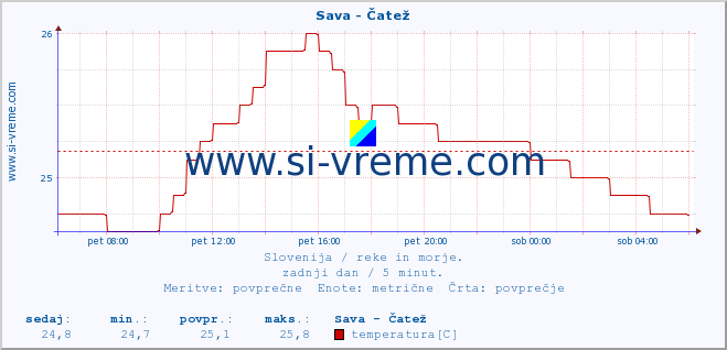 POVPREČJE :: Sava - Čatež :: temperatura | pretok | višina :: zadnji dan / 5 minut.