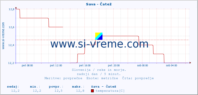 POVPREČJE :: Sava - Čatež :: temperatura | pretok | višina :: zadnji dan / 5 minut.