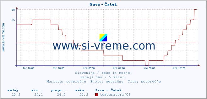 POVPREČJE :: Sava - Čatež :: temperatura | pretok | višina :: zadnji dan / 5 minut.