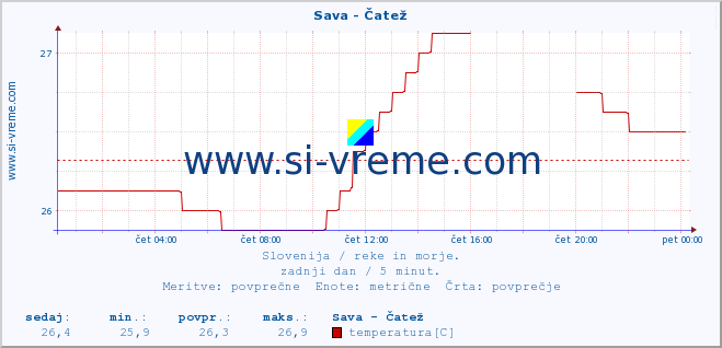 POVPREČJE :: Sava - Čatež :: temperatura | pretok | višina :: zadnji dan / 5 minut.