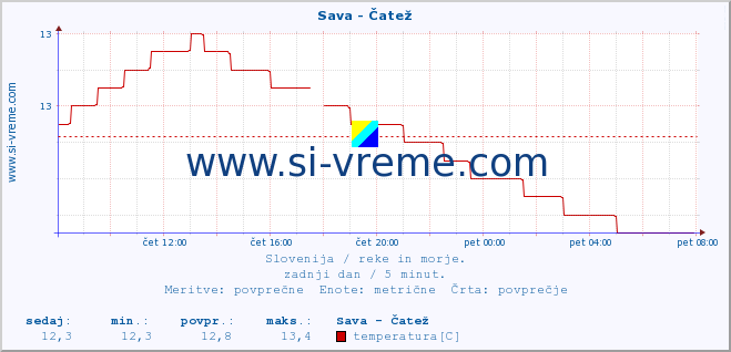 POVPREČJE :: Sava - Čatež :: temperatura | pretok | višina :: zadnji dan / 5 minut.