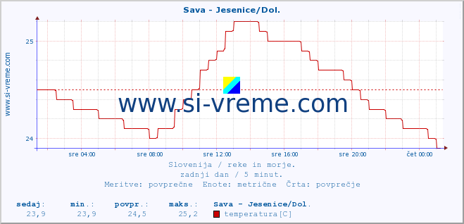 POVPREČJE :: Sava - Jesenice/Dol. :: temperatura | pretok | višina :: zadnji dan / 5 minut.