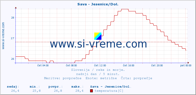 POVPREČJE :: Sava - Jesenice/Dol. :: temperatura | pretok | višina :: zadnji dan / 5 minut.