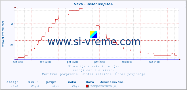 POVPREČJE :: Sava - Jesenice/Dol. :: temperatura | pretok | višina :: zadnji dan / 5 minut.