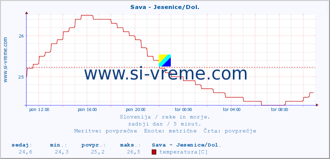 POVPREČJE :: Sava - Jesenice/Dol. :: temperatura | pretok | višina :: zadnji dan / 5 minut.