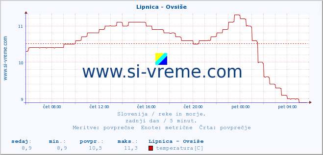 POVPREČJE :: Lipnica - Ovsiše :: temperatura | pretok | višina :: zadnji dan / 5 minut.