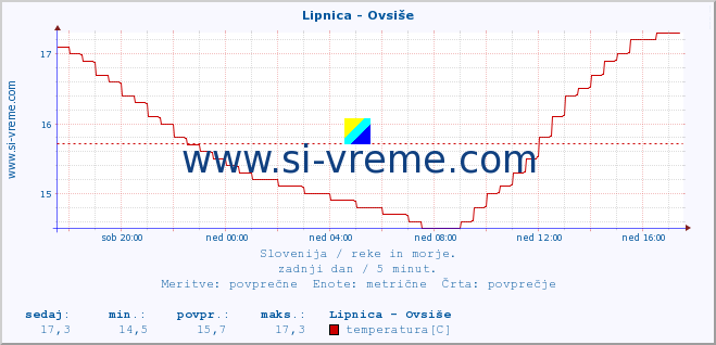 POVPREČJE :: Lipnica - Ovsiše :: temperatura | pretok | višina :: zadnji dan / 5 minut.