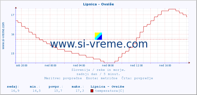 POVPREČJE :: Lipnica - Ovsiše :: temperatura | pretok | višina :: zadnji dan / 5 minut.