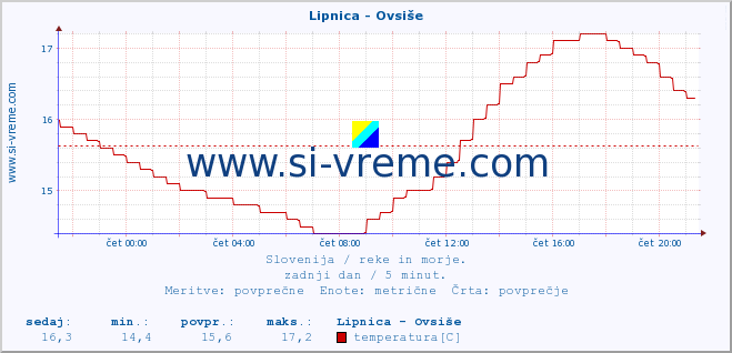 POVPREČJE :: Lipnica - Ovsiše :: temperatura | pretok | višina :: zadnji dan / 5 minut.