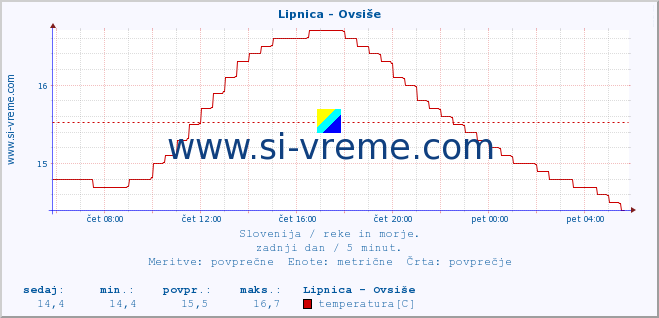 POVPREČJE :: Lipnica - Ovsiše :: temperatura | pretok | višina :: zadnji dan / 5 minut.