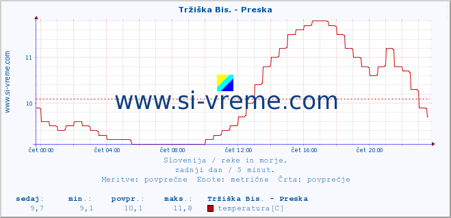 POVPREČJE :: Tržiška Bis. - Preska :: temperatura | pretok | višina :: zadnji dan / 5 minut.