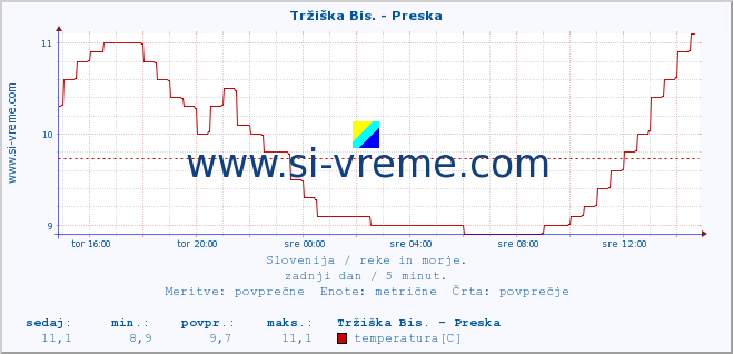 POVPREČJE :: Tržiška Bis. - Preska :: temperatura | pretok | višina :: zadnji dan / 5 minut.