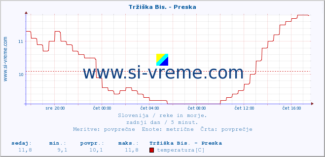 POVPREČJE :: Tržiška Bis. - Preska :: temperatura | pretok | višina :: zadnji dan / 5 minut.