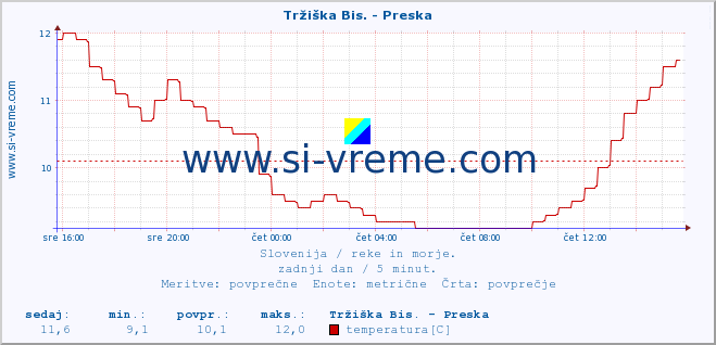 POVPREČJE :: Tržiška Bis. - Preska :: temperatura | pretok | višina :: zadnji dan / 5 minut.