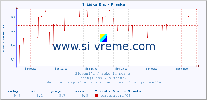 POVPREČJE :: Tržiška Bis. - Preska :: temperatura | pretok | višina :: zadnji dan / 5 minut.